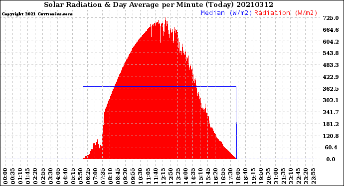 Milwaukee Weather Solar Radiation<br>& Day Average<br>per Minute<br>(Today)