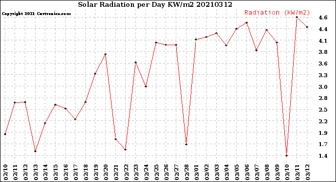 Milwaukee Weather Solar Radiation<br>per Day KW/m2