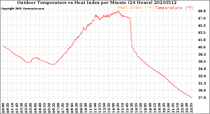 Milwaukee Weather Outdoor Temperature<br>vs Heat Index<br>per Minute<br>(24 Hours)