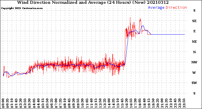 Milwaukee Weather Wind Direction<br>Normalized and Average<br>(24 Hours) (New)
