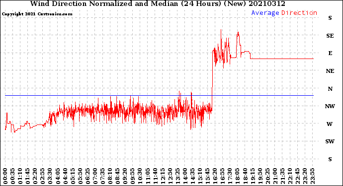 Milwaukee Weather Wind Direction<br>Normalized and Median<br>(24 Hours) (New)