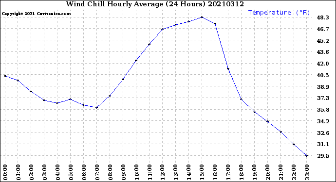 Milwaukee Weather Wind Chill<br>Hourly Average<br>(24 Hours)