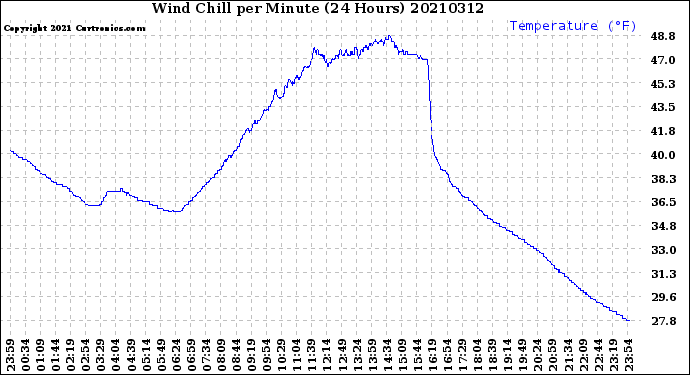 Milwaukee Weather Wind Chill<br>per Minute<br>(24 Hours)