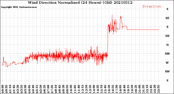 Milwaukee Weather Wind Direction<br>Normalized<br>(24 Hours) (Old)