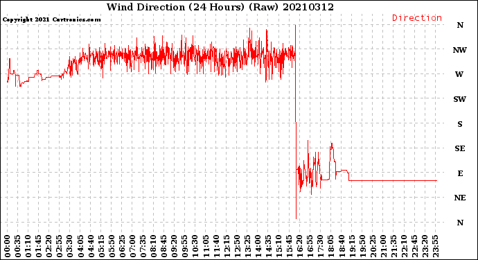 Milwaukee Weather Wind Direction<br>(24 Hours) (Raw)