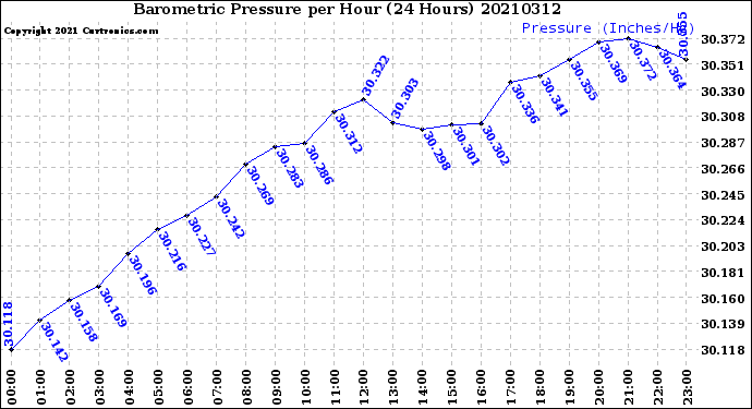 Milwaukee Weather Barometric Pressure<br>per Hour<br>(24 Hours)