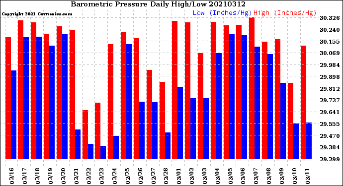 Milwaukee Weather Barometric Pressure<br>Daily High/Low