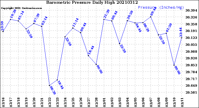 Milwaukee Weather Barometric Pressure<br>Daily High