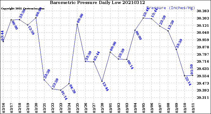 Milwaukee Weather Barometric Pressure<br>Daily Low