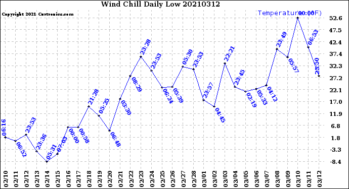 Milwaukee Weather Wind Chill<br>Daily Low