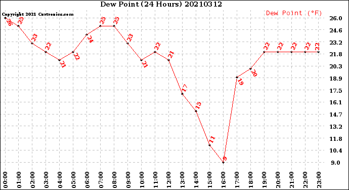 Milwaukee Weather Dew Point<br>(24 Hours)