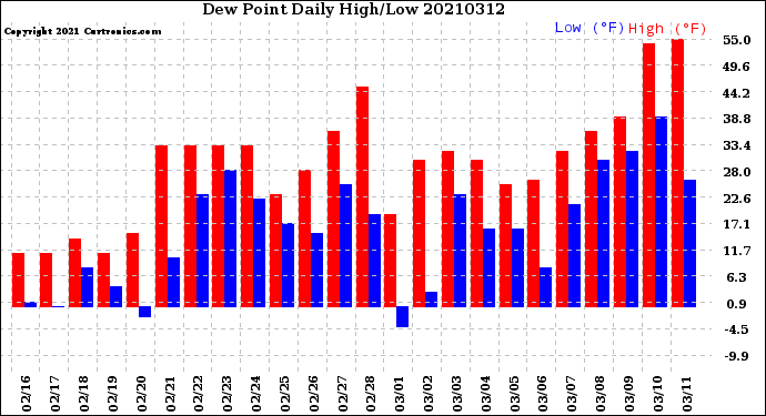 Milwaukee Weather Dew Point<br>Daily High/Low