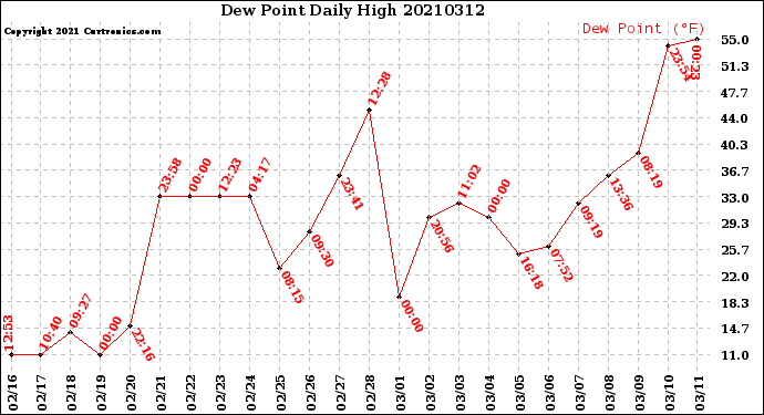 Milwaukee Weather Dew Point<br>Daily High