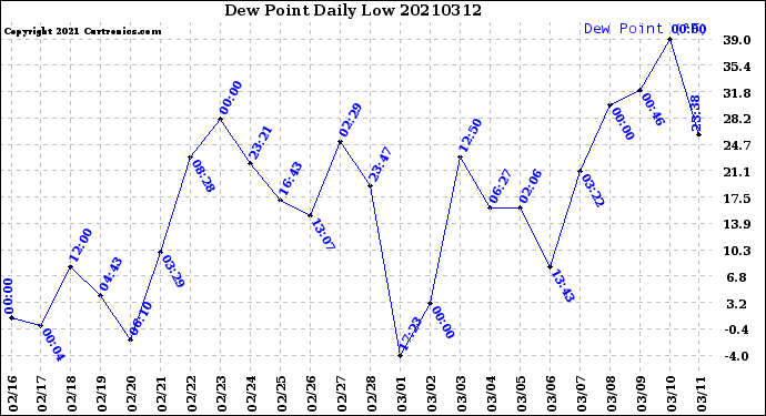Milwaukee Weather Dew Point<br>Daily Low