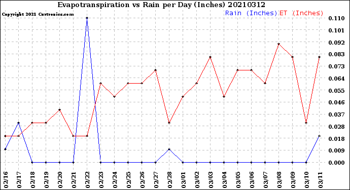 Milwaukee Weather Evapotranspiration<br>vs Rain per Day<br>(Inches)