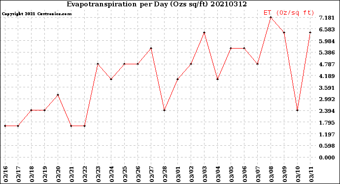 Milwaukee Weather Evapotranspiration<br>per Day (Ozs sq/ft)
