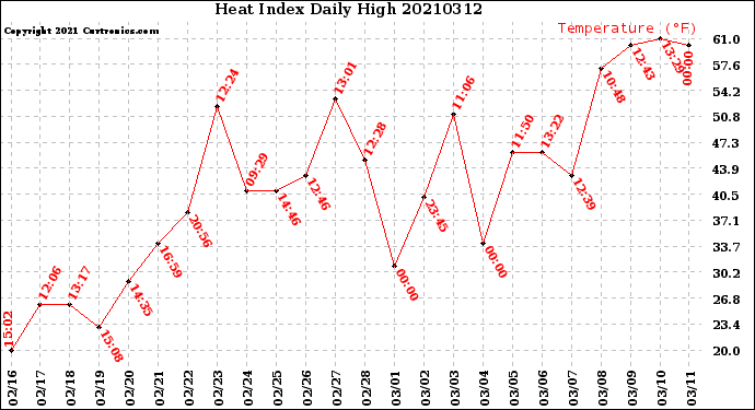 Milwaukee Weather Heat Index<br>Daily High