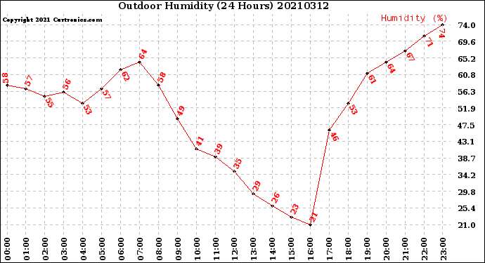 Milwaukee Weather Outdoor Humidity<br>(24 Hours)