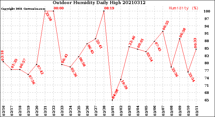 Milwaukee Weather Outdoor Humidity<br>Daily High