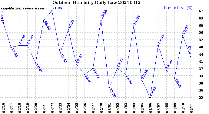 Milwaukee Weather Outdoor Humidity<br>Daily Low