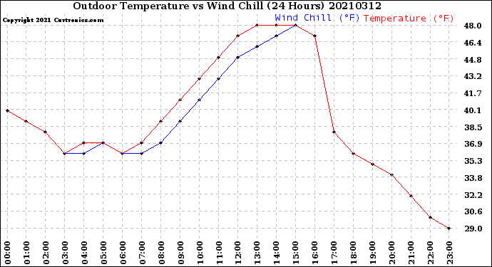 Milwaukee Weather Outdoor Temperature<br>vs Wind Chill<br>(24 Hours)