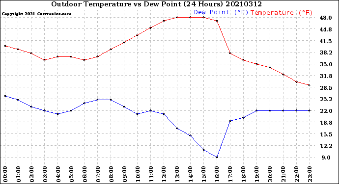 Milwaukee Weather Outdoor Temperature<br>vs Dew Point<br>(24 Hours)