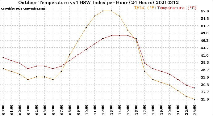 Milwaukee Weather Outdoor Temperature<br>vs THSW Index<br>per Hour<br>(24 Hours)