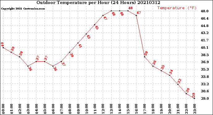 Milwaukee Weather Outdoor Temperature<br>per Hour<br>(24 Hours)