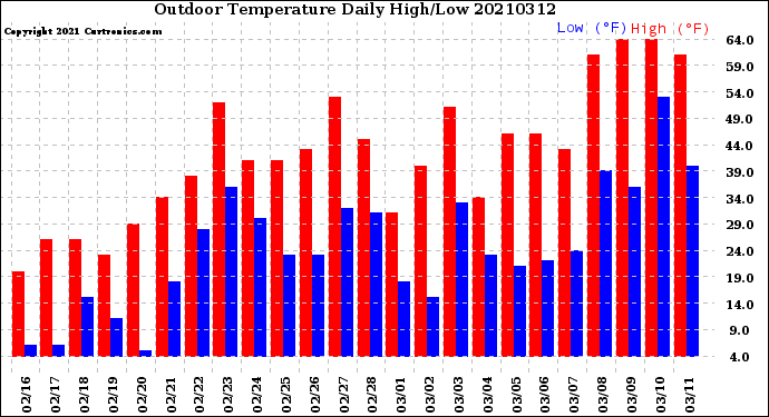Milwaukee Weather Outdoor Temperature<br>Daily High/Low