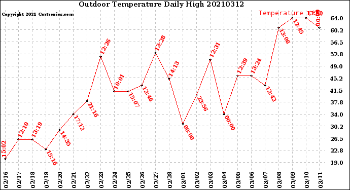 Milwaukee Weather Outdoor Temperature<br>Daily High