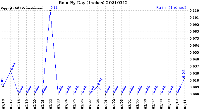 Milwaukee Weather Rain<br>By Day<br>(Inches)