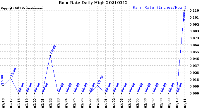 Milwaukee Weather Rain Rate<br>Daily High