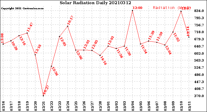 Milwaukee Weather Solar Radiation<br>Daily