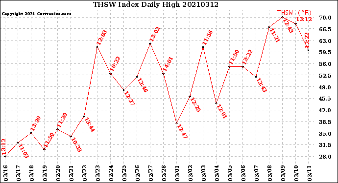 Milwaukee Weather THSW Index<br>Daily High