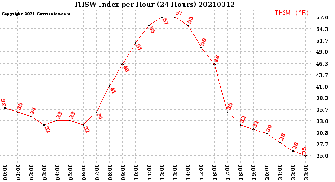 Milwaukee Weather THSW Index<br>per Hour<br>(24 Hours)
