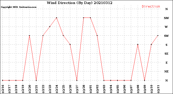 Milwaukee Weather Wind Direction<br>(By Day)