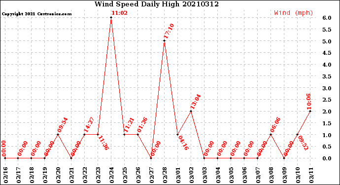 Milwaukee Weather Wind Speed<br>Daily High