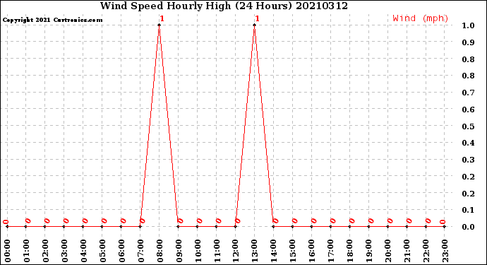 Milwaukee Weather Wind Speed<br>Hourly High<br>(24 Hours)