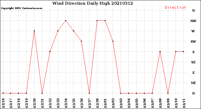 Milwaukee Weather Wind Direction<br>Daily High