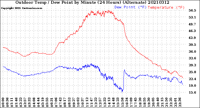 Milwaukee Weather Outdoor Temp / Dew Point<br>by Minute<br>(24 Hours) (Alternate)