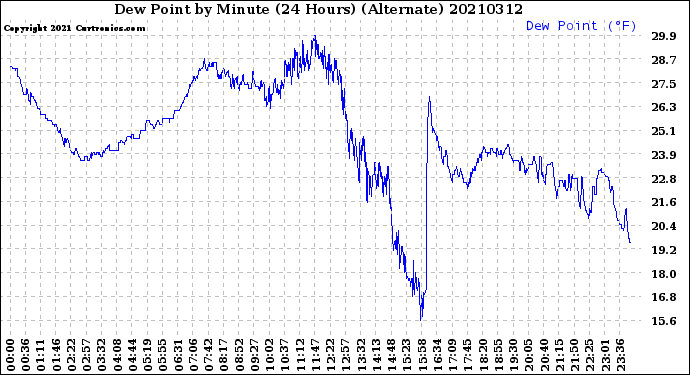 Milwaukee Weather Dew Point<br>by Minute<br>(24 Hours) (Alternate)