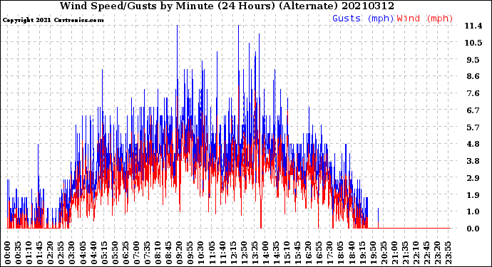 Milwaukee Weather Wind Speed/Gusts<br>by Minute<br>(24 Hours) (Alternate)