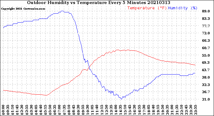Milwaukee Weather Outdoor Humidity<br>vs Temperature<br>Every 5 Minutes