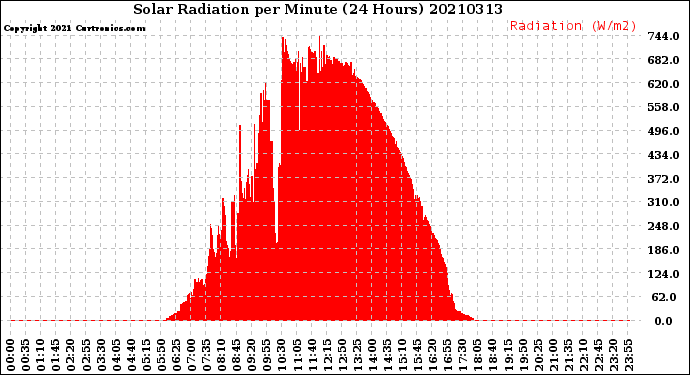 Milwaukee Weather Solar Radiation<br>per Minute<br>(24 Hours)