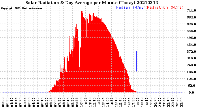Milwaukee Weather Solar Radiation<br>& Day Average<br>per Minute<br>(Today)