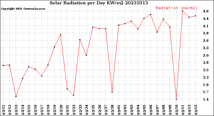 Milwaukee Weather Solar Radiation<br>per Day KW/m2