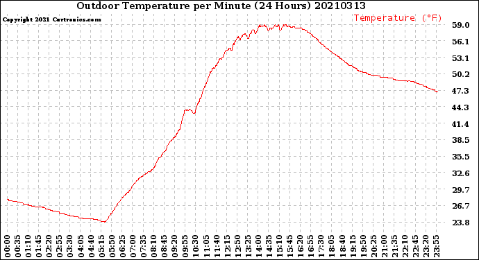Milwaukee Weather Outdoor Temperature<br>per Minute<br>(24 Hours)