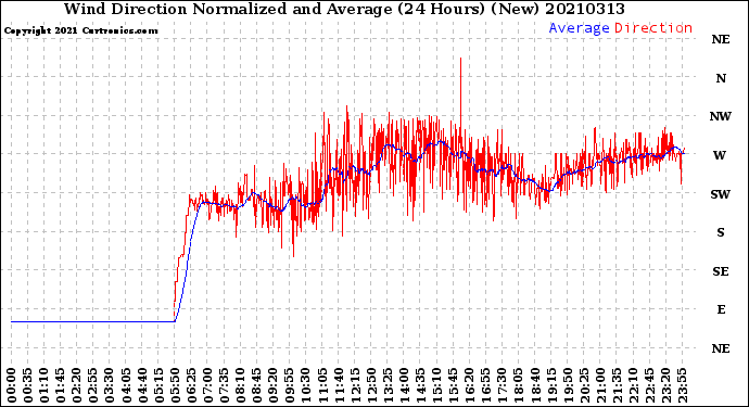 Milwaukee Weather Wind Direction<br>Normalized and Average<br>(24 Hours) (New)