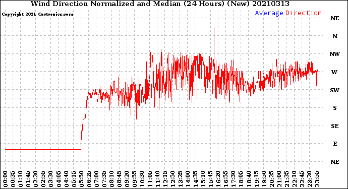 Milwaukee Weather Wind Direction<br>Normalized and Median<br>(24 Hours) (New)