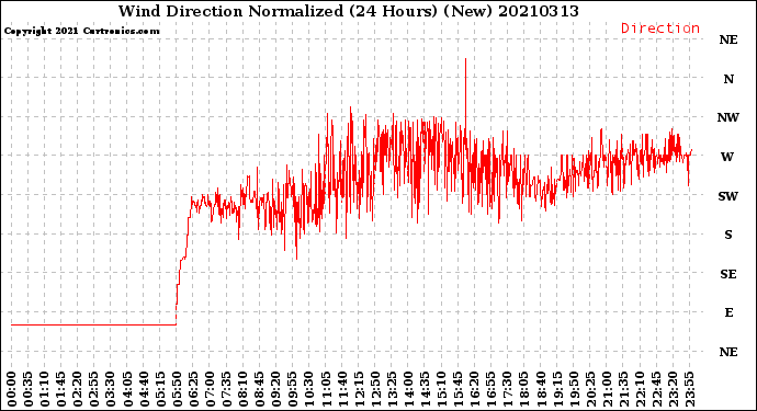 Milwaukee Weather Wind Direction<br>Normalized<br>(24 Hours) (New)